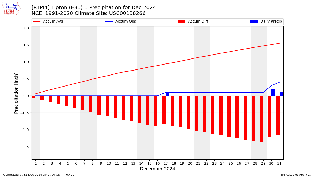 Monthly Plot