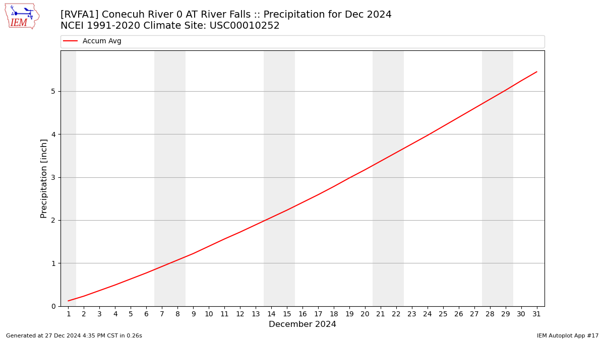 Monthly Plot