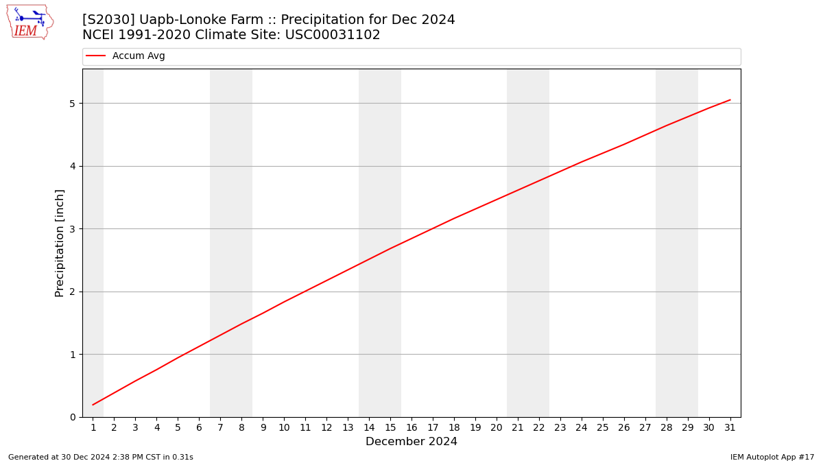 Monthly Plot