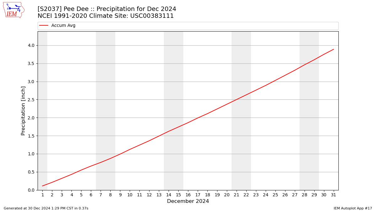 Monthly Plot