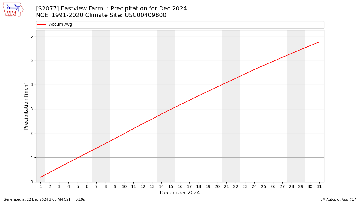 Monthly Plot