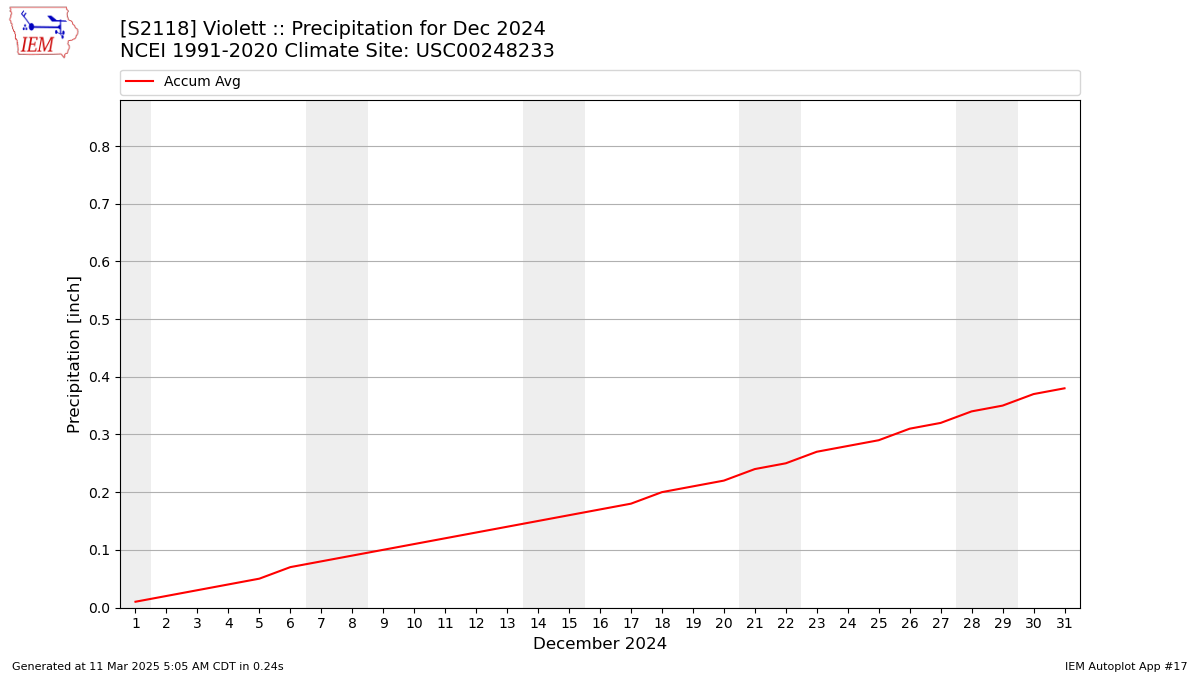 Monthly Plot