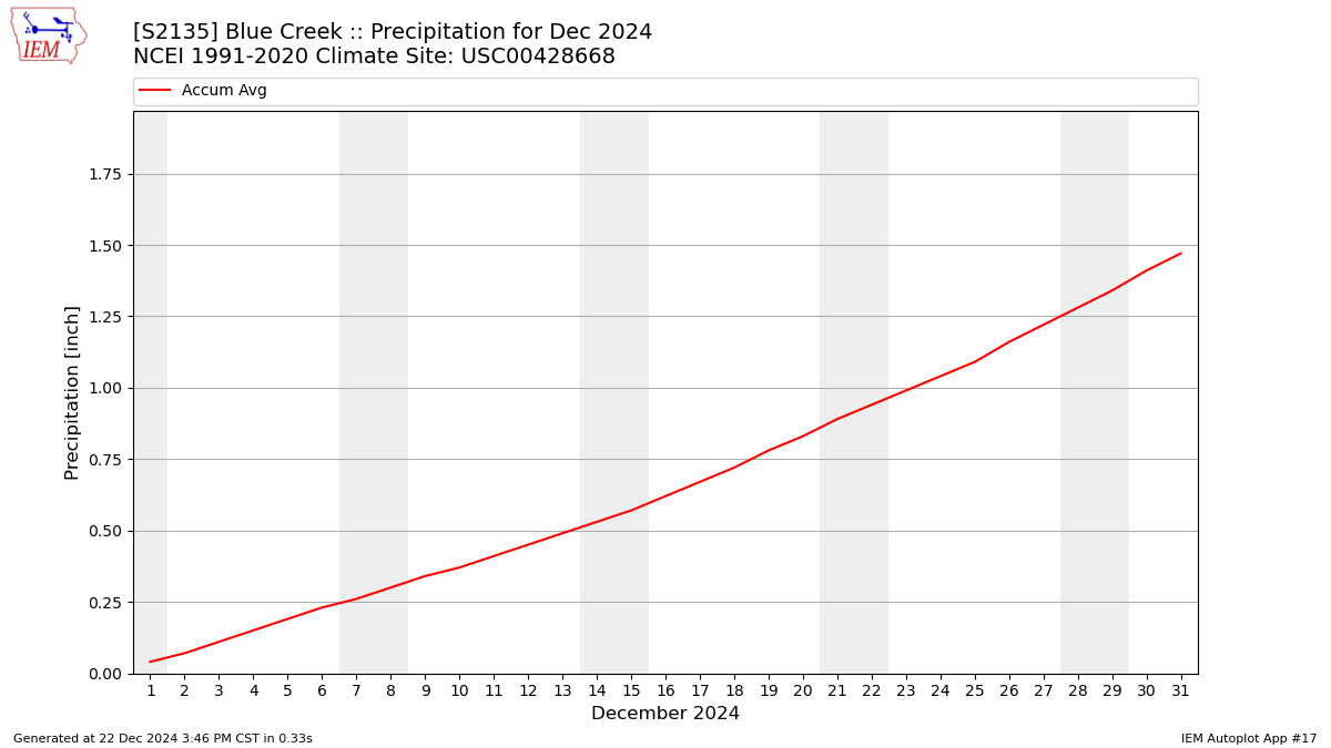 Monthly Plot