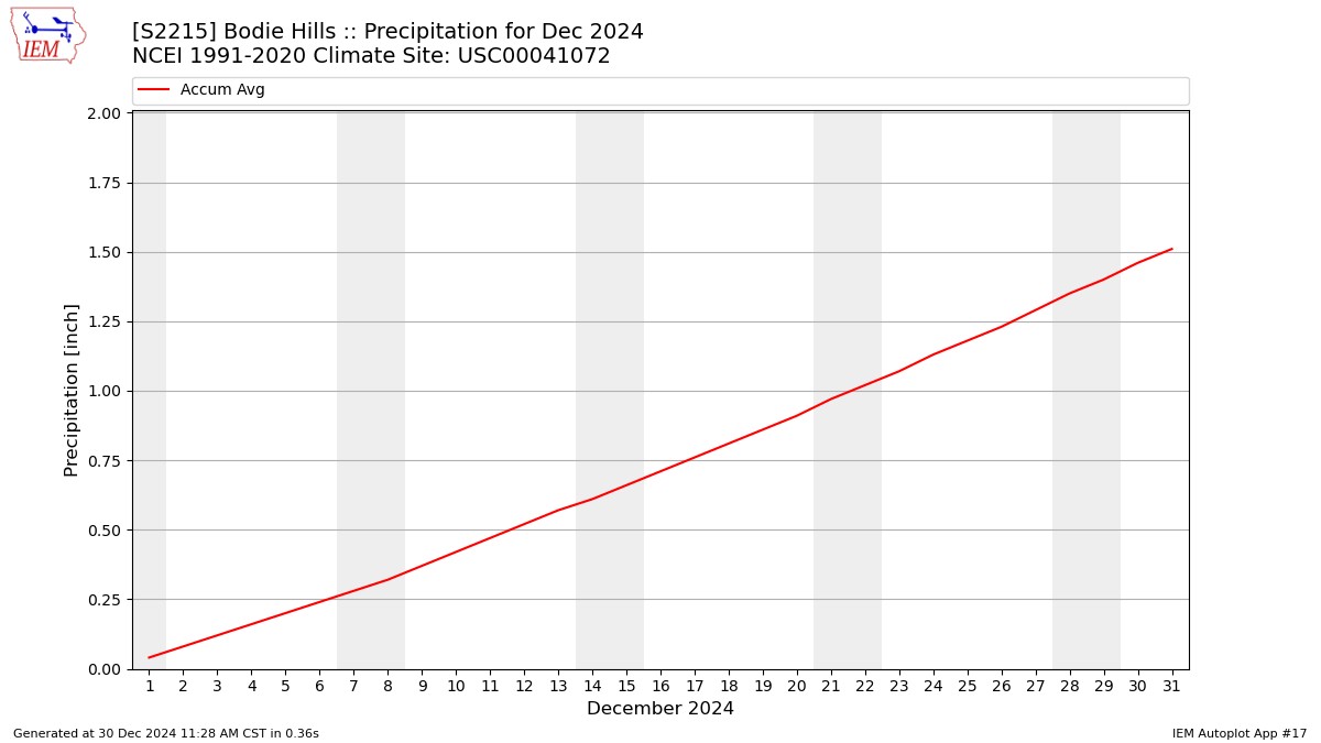 Monthly Plot