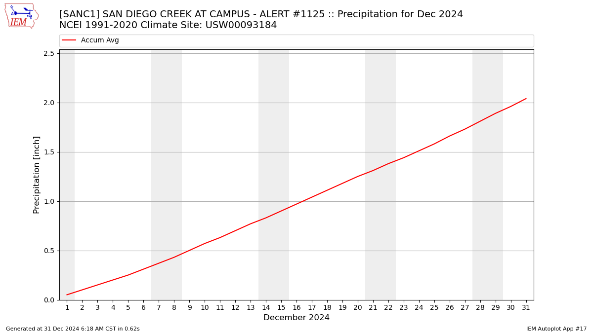 Monthly Plot