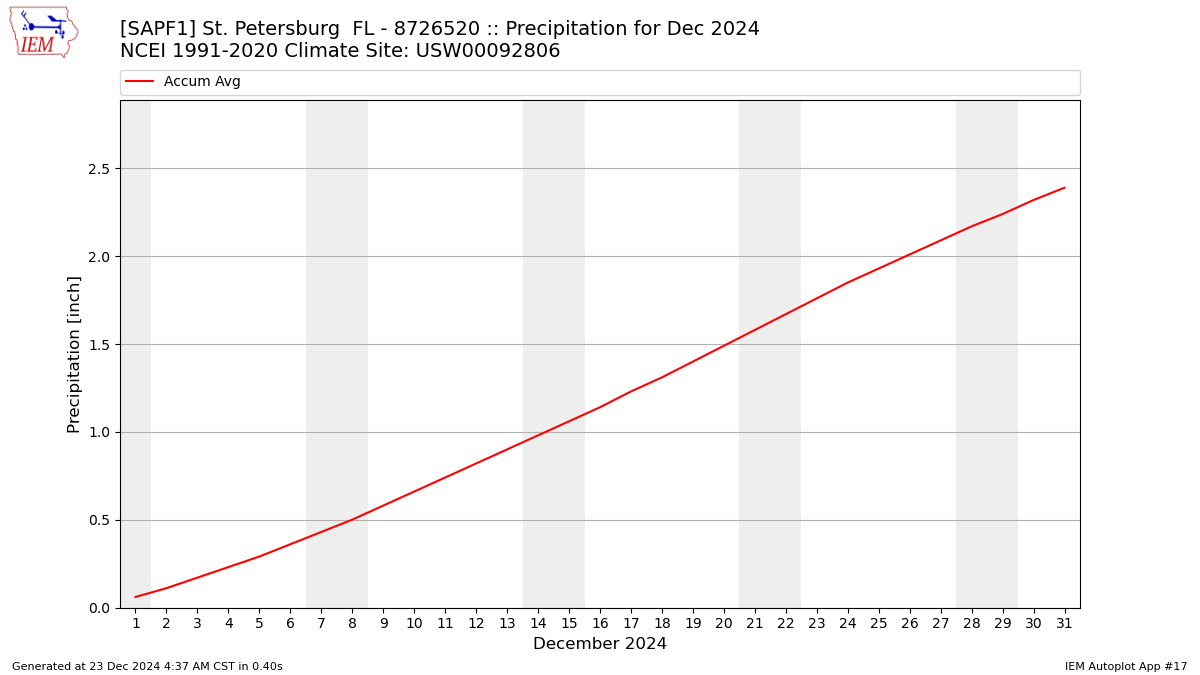 Monthly Plot