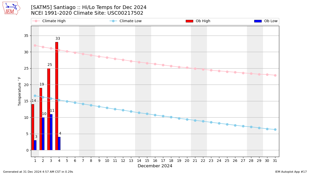 Monthly Plot