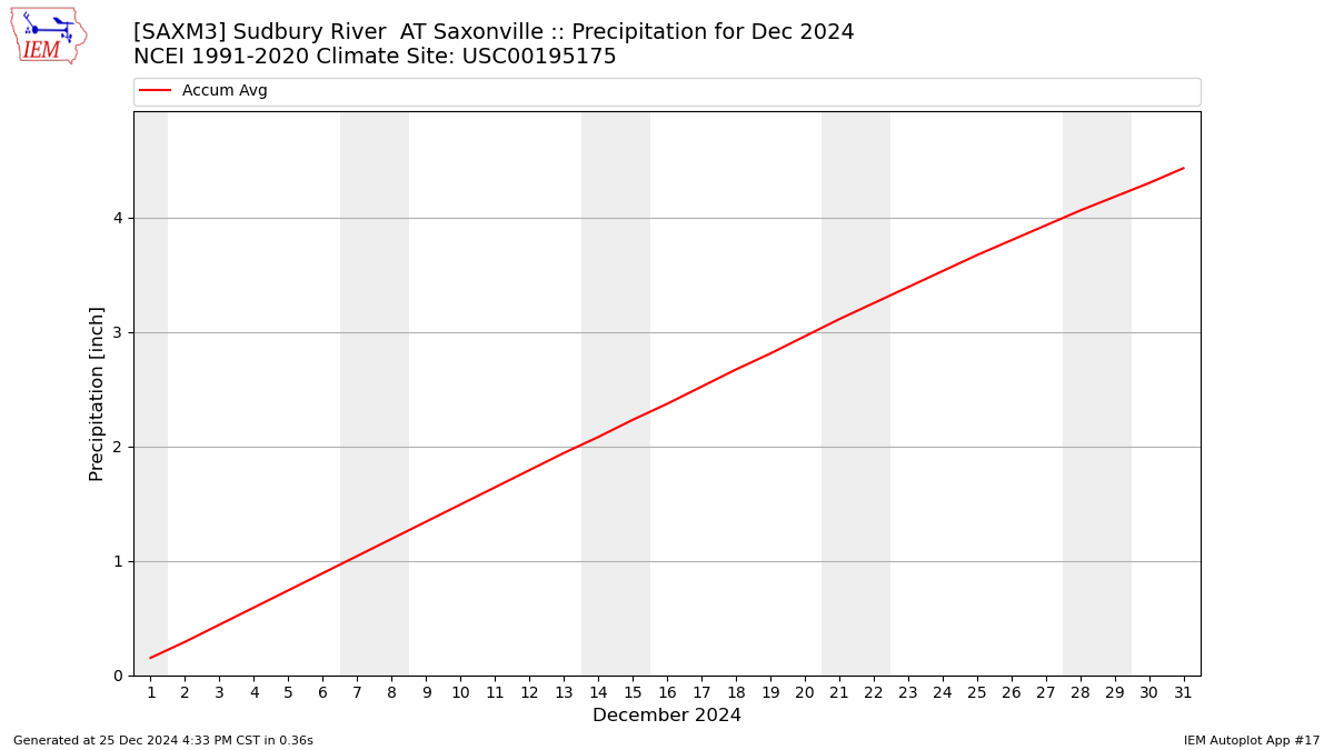 Monthly Plot