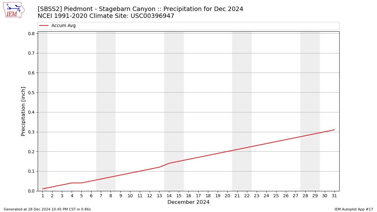 Monthly Plot