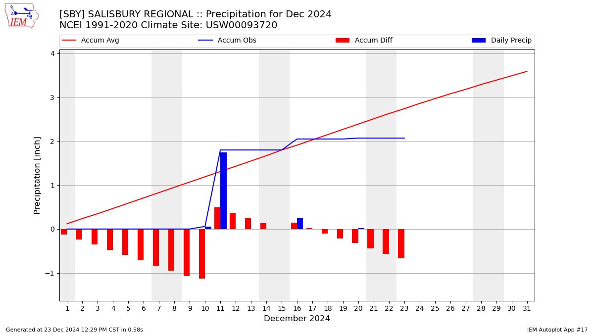 Monthly Plot