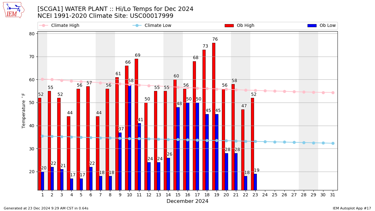 Monthly Plot