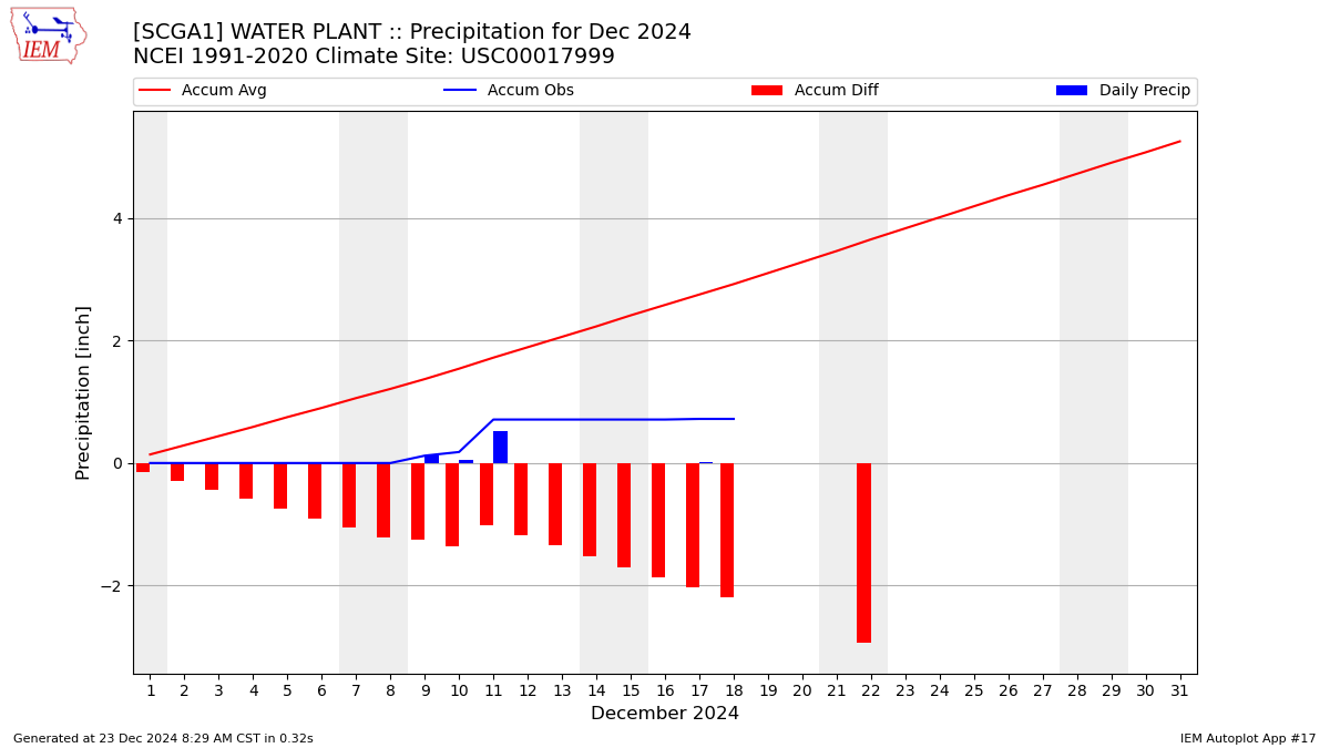 Monthly Plot