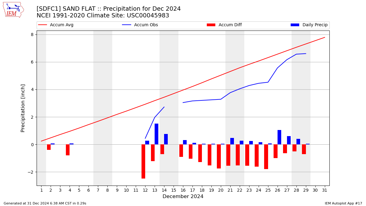 Monthly Plot