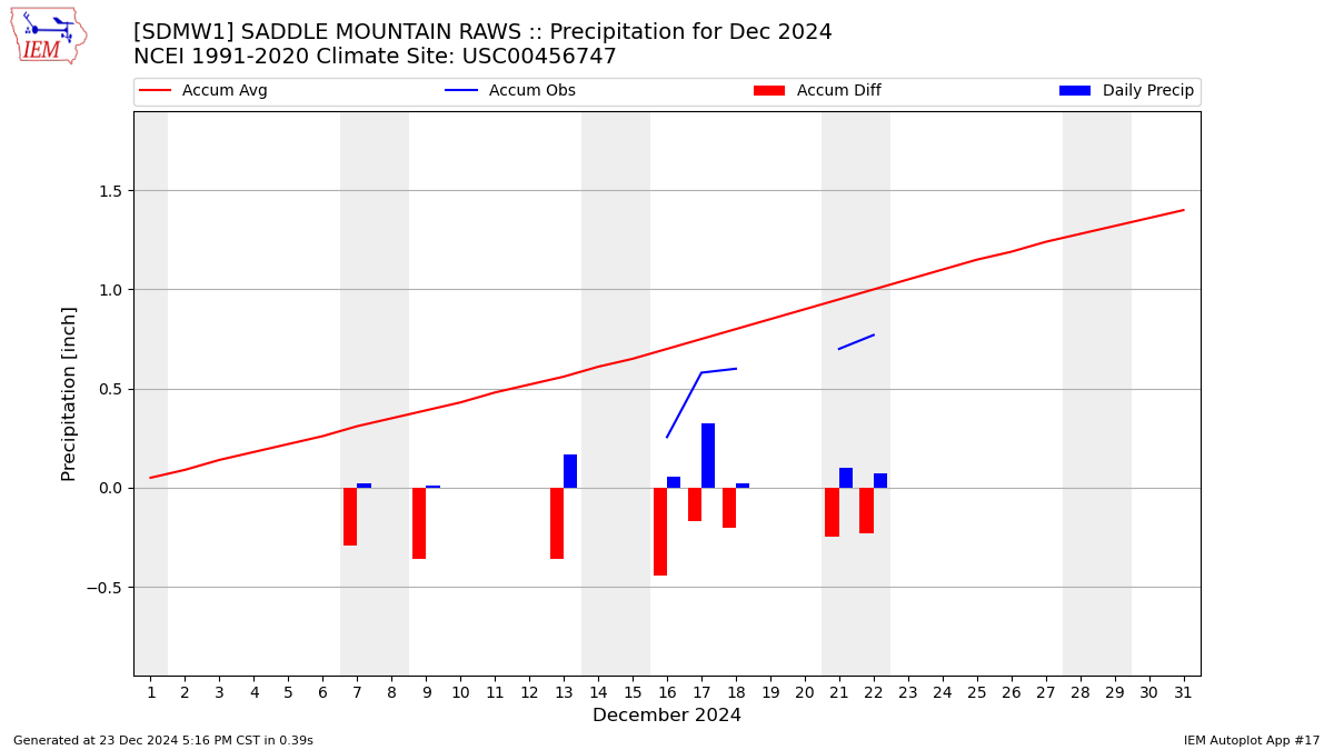 Monthly Plot