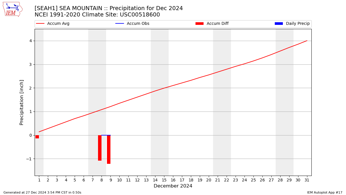 Monthly Plot