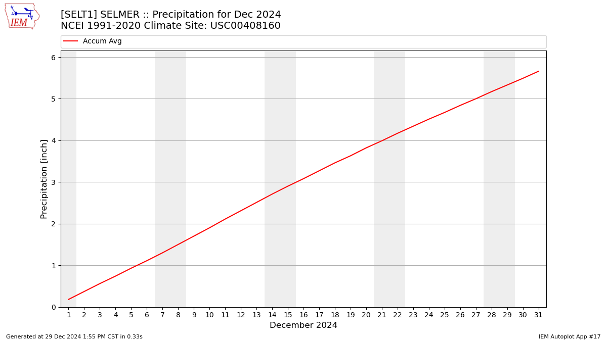 Monthly Plot