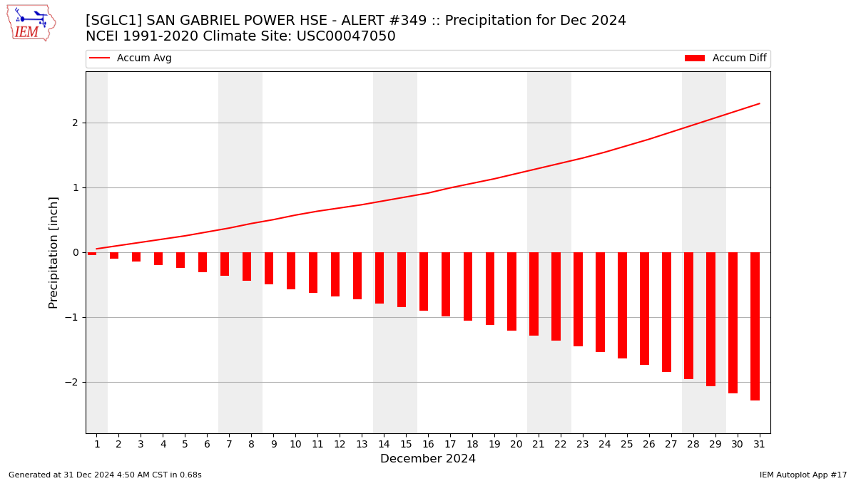 Monthly Plot