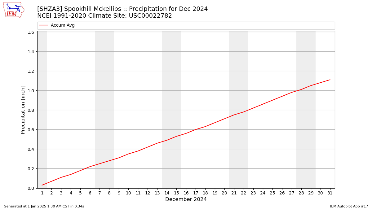 Monthly Plot