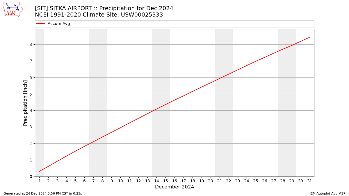 Monthly Plot