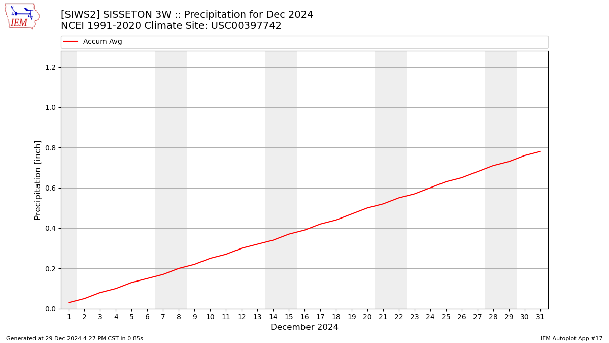 Monthly Plot