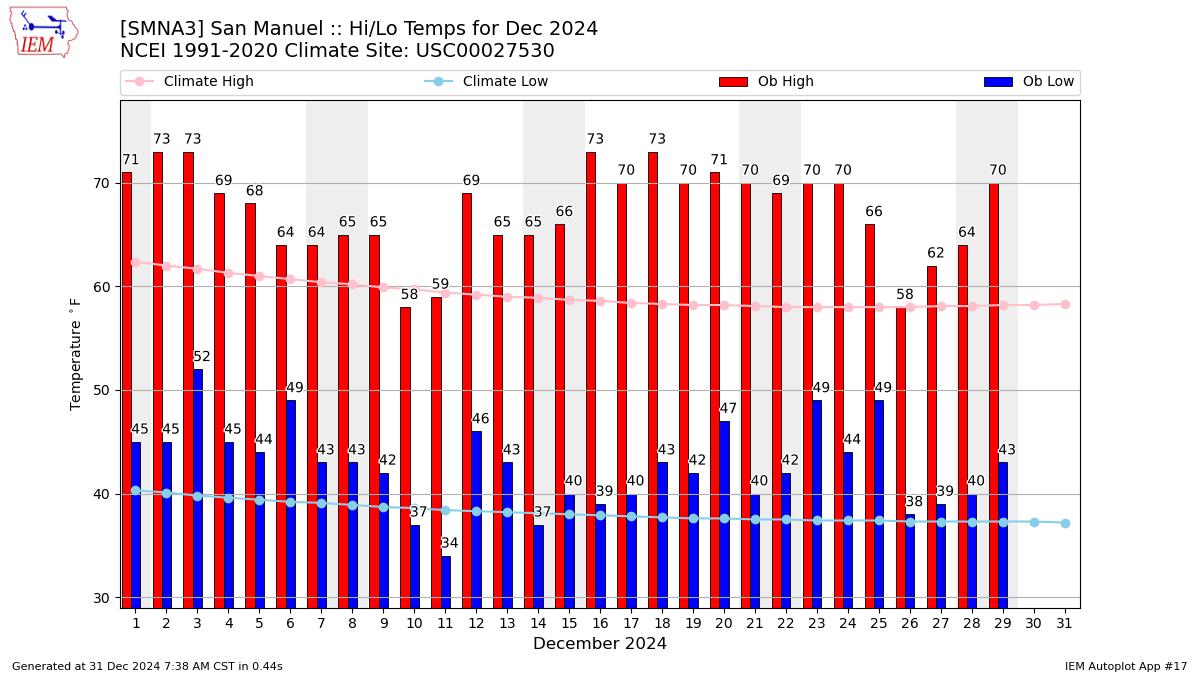 Monthly Plot