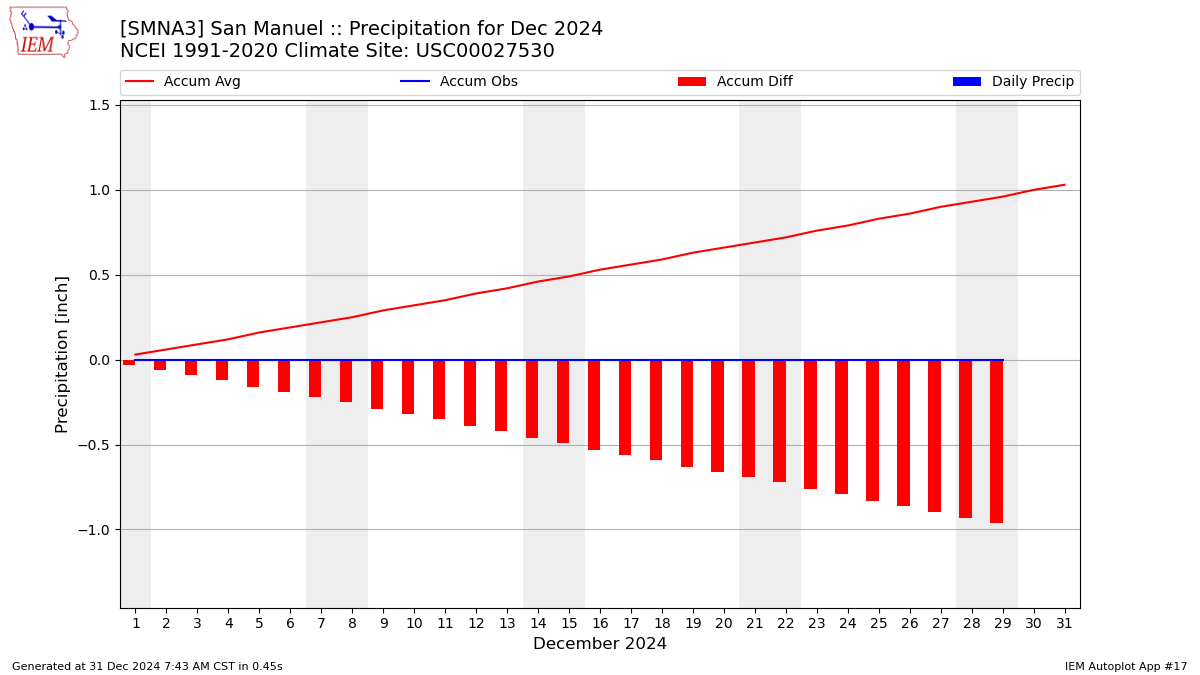 Monthly Plot