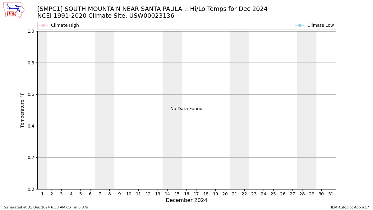 Monthly Plot