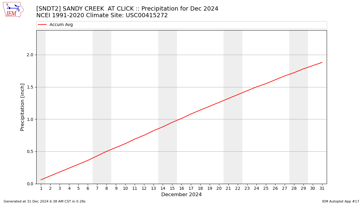 Monthly Plot