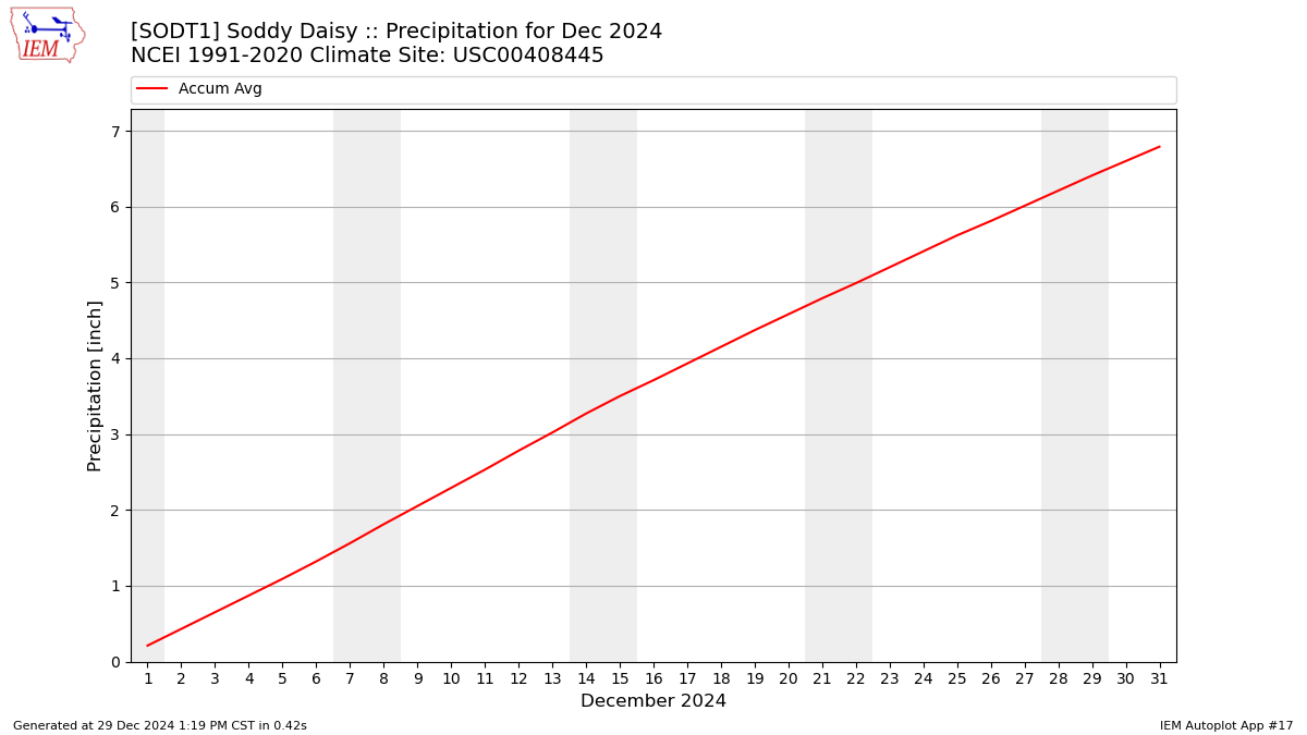 Monthly Plot