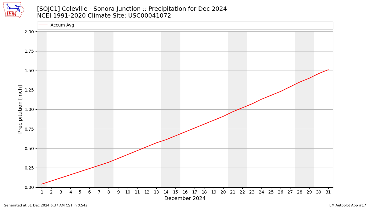 Monthly Plot