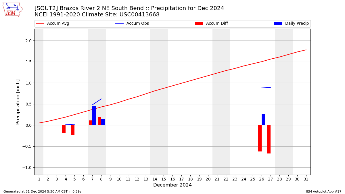 Monthly Plot