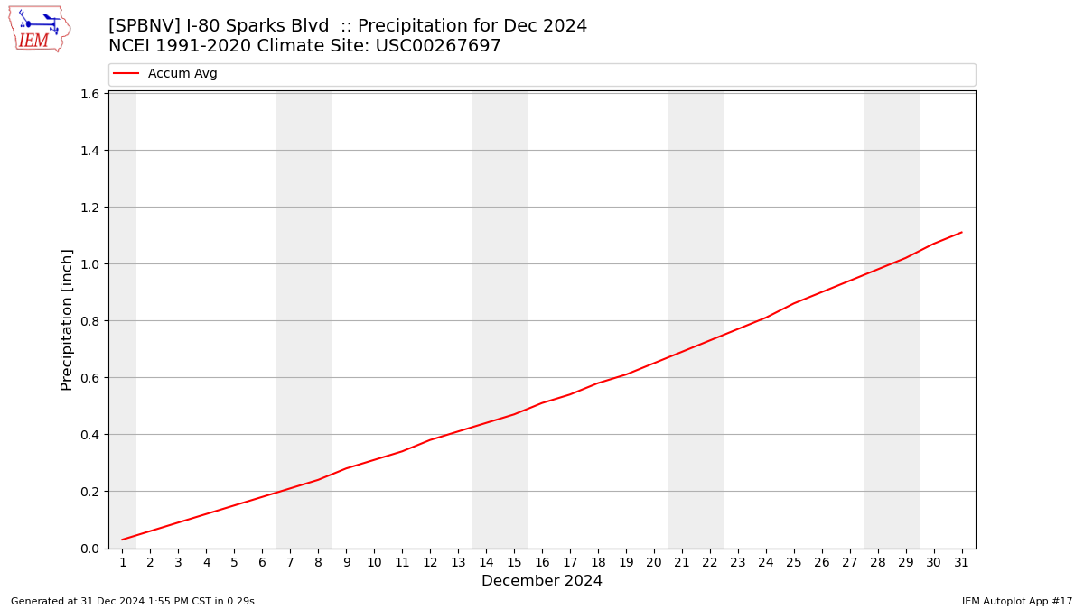 Monthly Plot