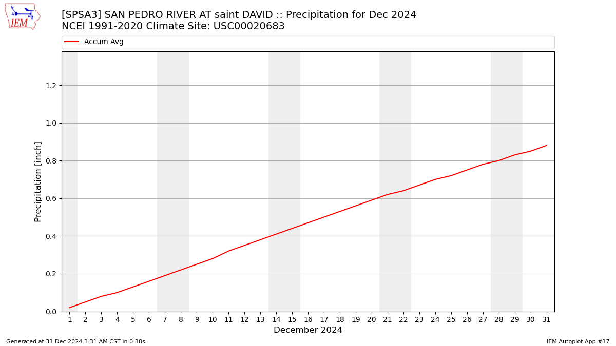 Monthly Plot