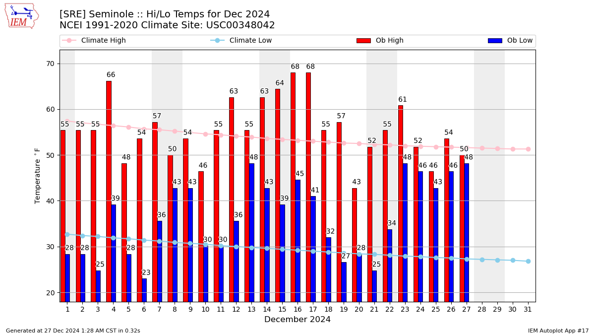 Monthly Plot