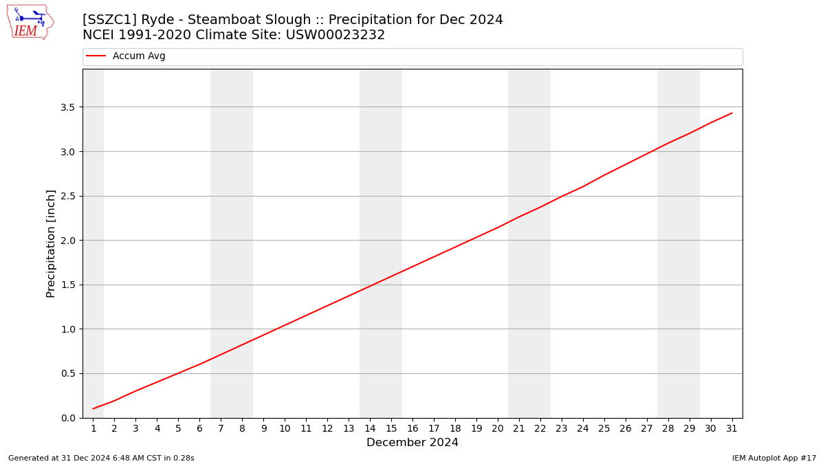 Monthly Plot