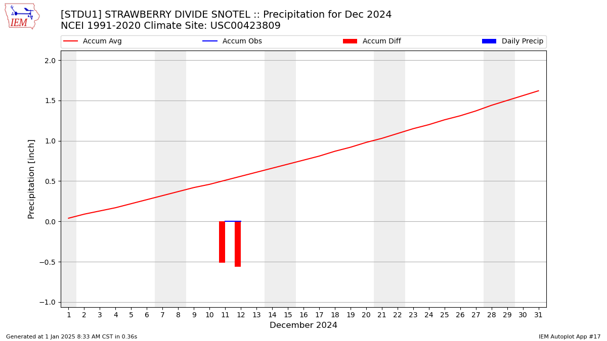 Monthly Plot