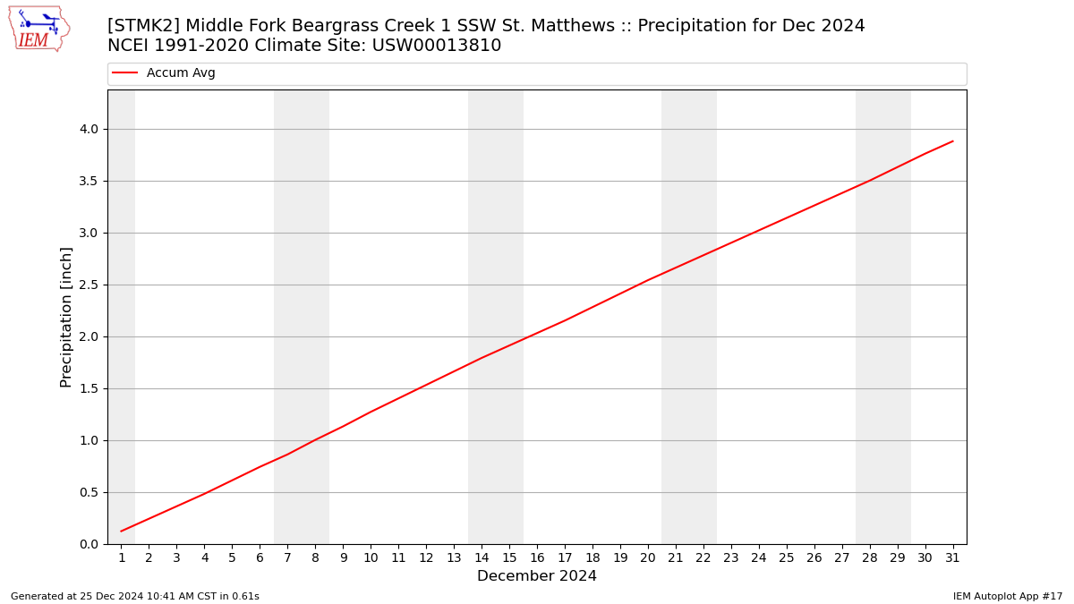 Monthly Plot