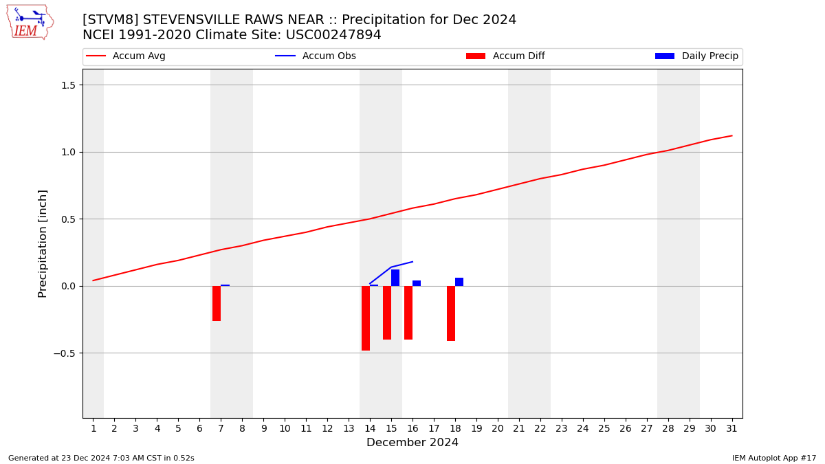 Monthly Plot