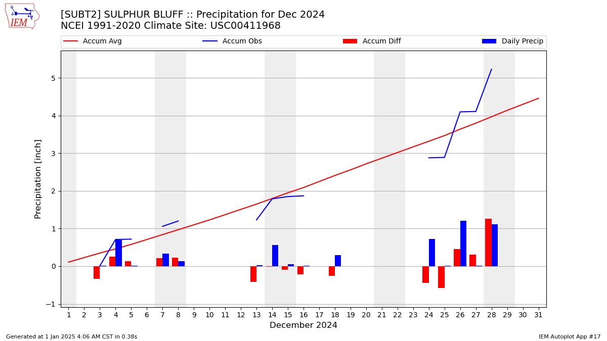 Monthly Plot