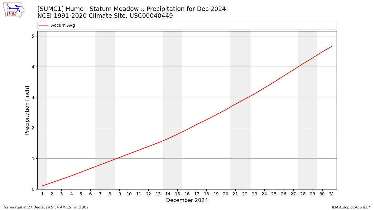 Monthly Plot