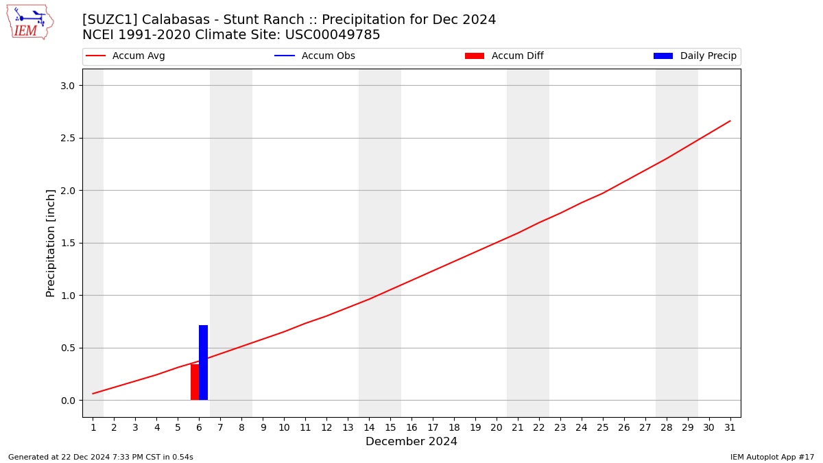 Monthly Plot