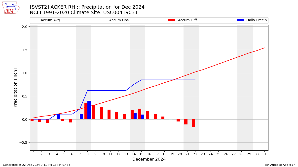 Monthly Plot