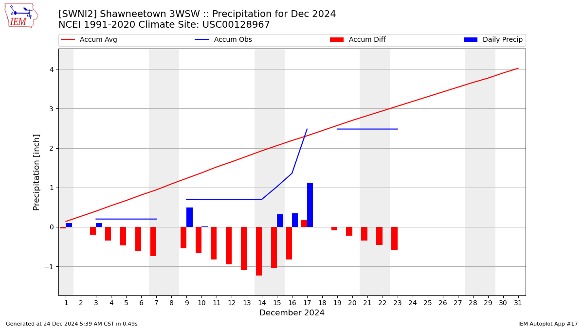 Monthly Plot