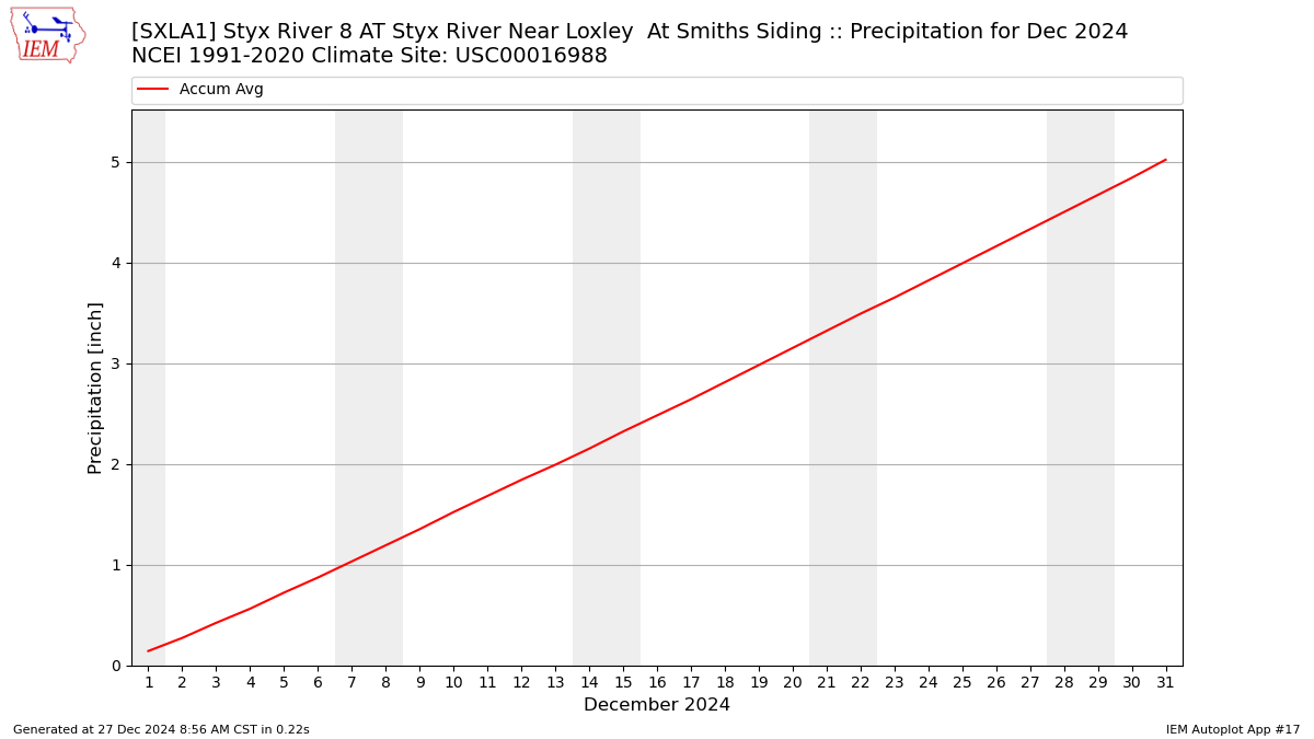 Monthly Plot