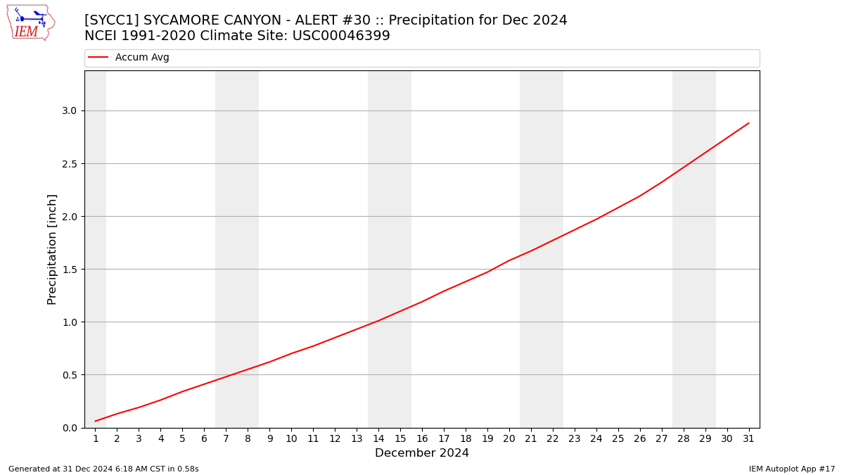 Monthly Plot