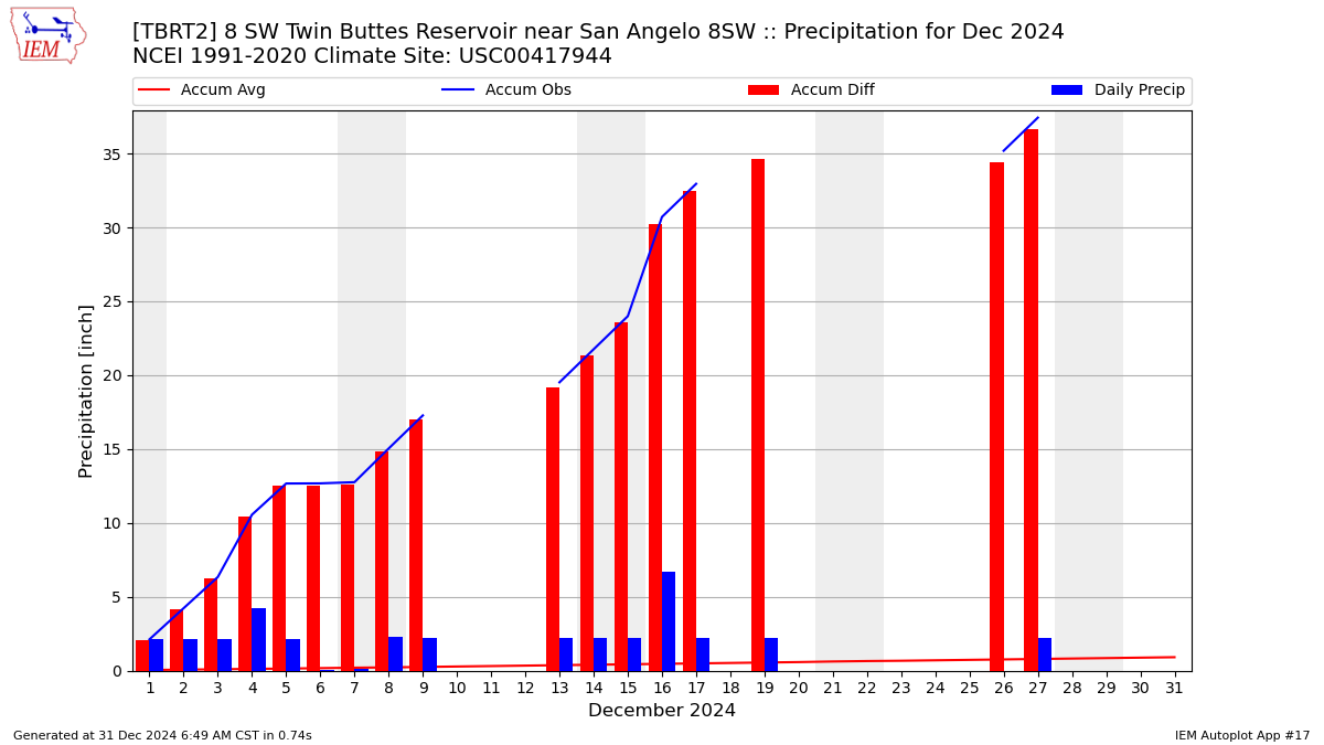 Monthly Plot