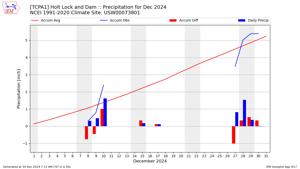 Monthly Plot