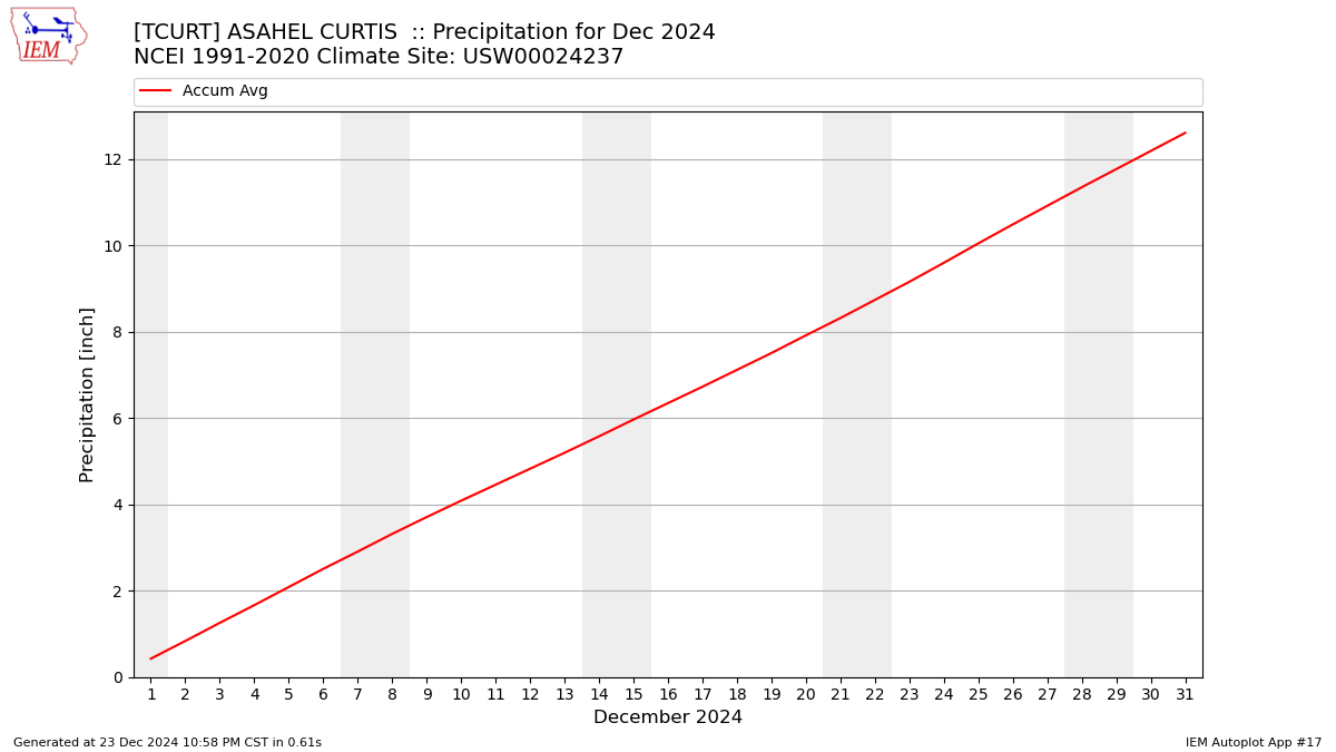 Monthly Plot