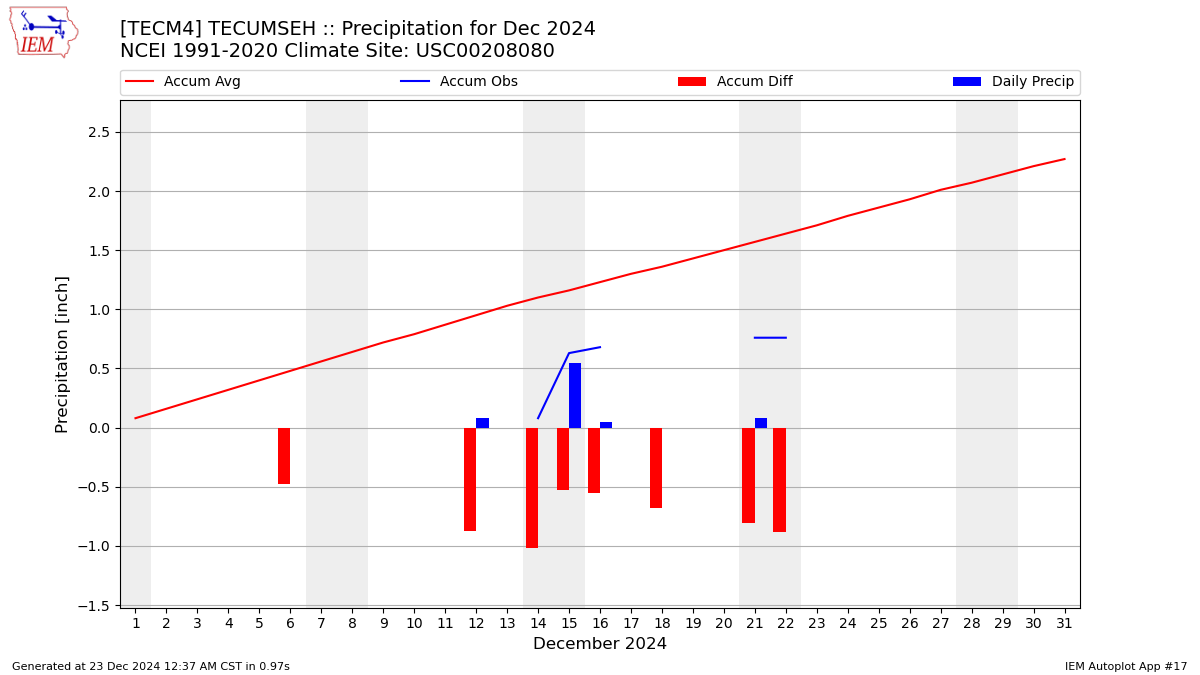 Monthly Plot