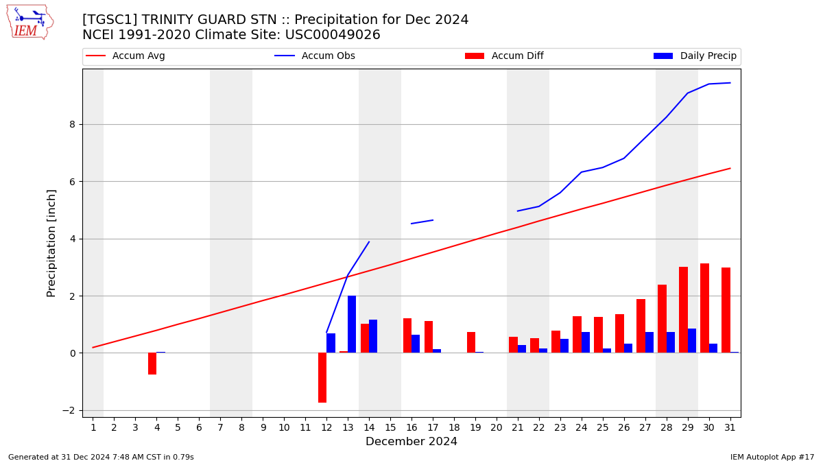 Monthly Plot